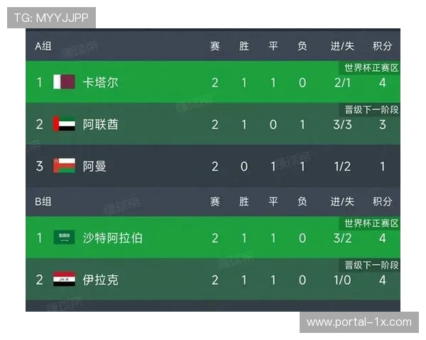 阿联酋一胜一负位列小组第二，将战附加赛