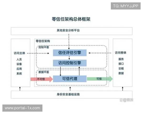零信任架构植入引擎访问控制，防止内部数据泄露